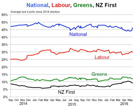 Poll Of Polls Coalition Has A Way To Go Radio New Zealand News