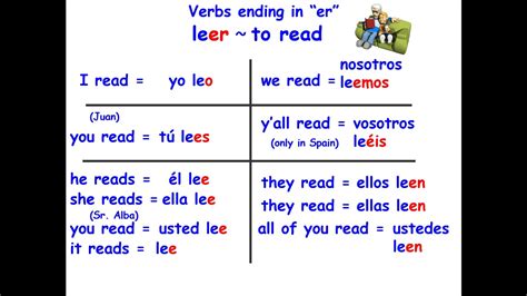 Present Tense Er And Ir Verbs Youtube