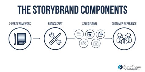 How To Use The Storybrand Framework To Grow Your Business