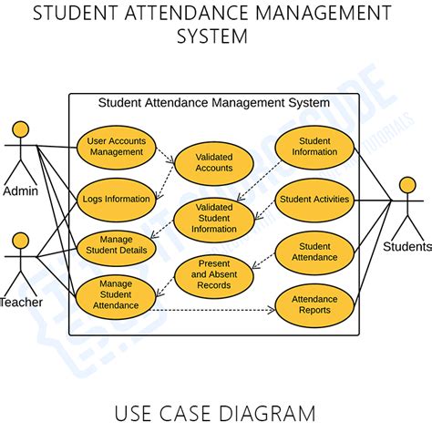 Use Case Diagram For Student Attendance Management System
