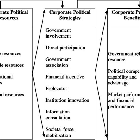 Relationship Between Corporate Political Resources Corporate Political
