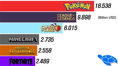 Highest Grossing Video Game Franchises Of All Time Youtube
