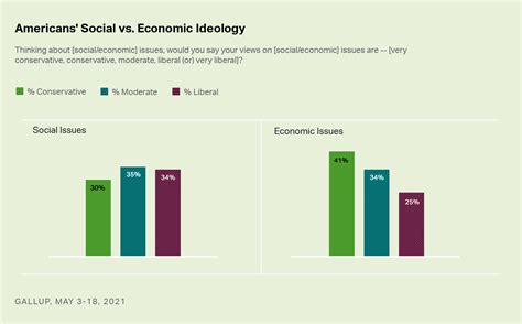 Americans More Divided On Social Than Economic Issues