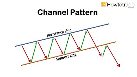 Channel Pattern دو راه موثر برای تجارت با الگوی کانال How To Trade Blog