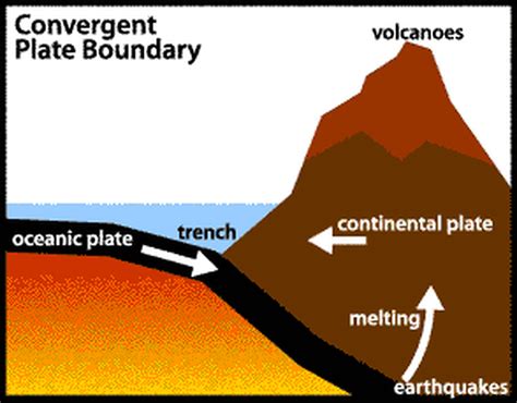 Types Of Boundaries Geology With Josh