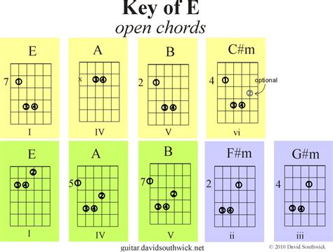 Open Chords In Key Of E Guitar Chord Theory