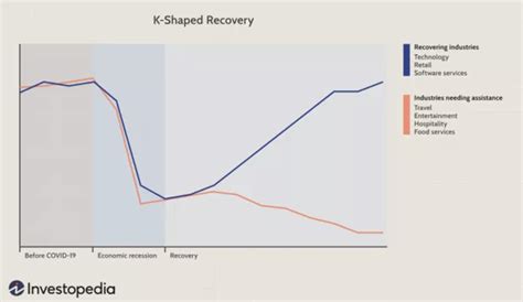 Understanding The K Shaped Recovery