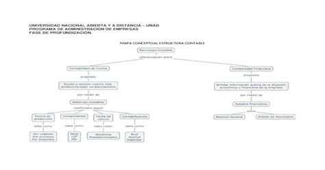 Academia Y Administración Mapa Conceptual Sobre La Estructura Contable