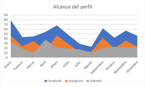 Tipos de gráficos en Excel Blog Becas Santander