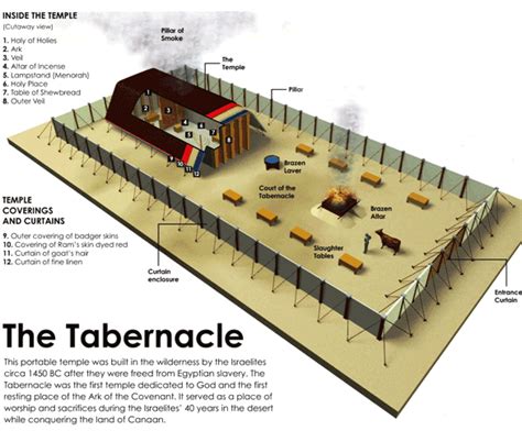 What Was The Jerusalem Tabernacle And The Holy Of Holies