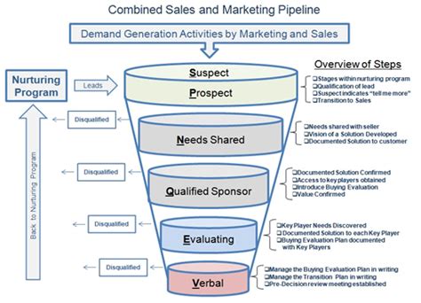 Align Sales Marketing Customers Needs The Vision Group