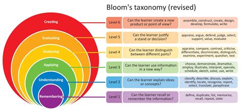 Image Result For Blooms Taxonomy Blooms Taxonomy Taxonomy Problem