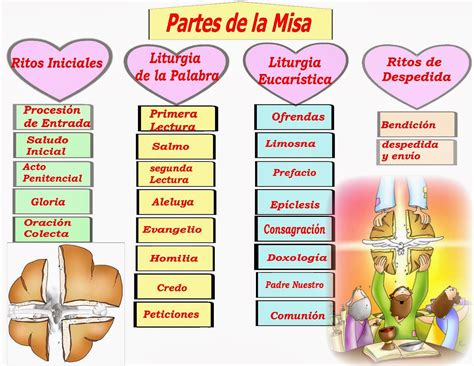 ® Blog Católico Gotitas Espirituales ® Las Partes De La Santa Misa