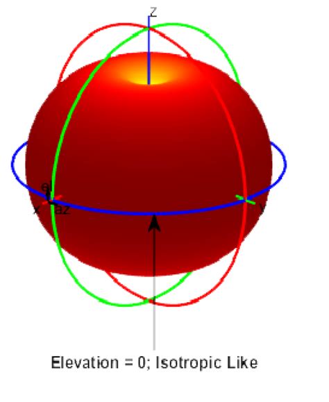 Antenna Properties And Ratings Antennas And Accessories