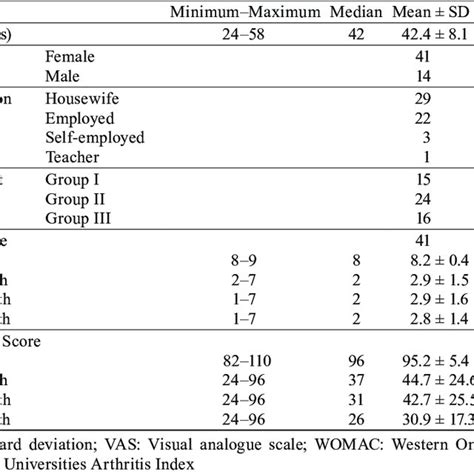 Baseline Characteristics Treatment Information Vas And Womac Scores