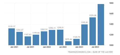 Laos Foreign Exchange Reserves 2004 2021 Data 2022 2023 Forecast