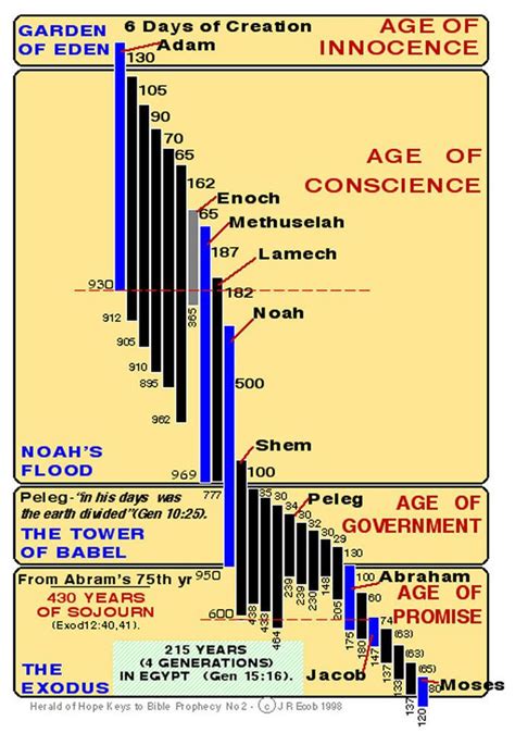 Chart Of Years From Adam To Moses
