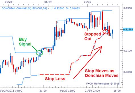 Donchian Breakout Donchian Channel Indicator — The Complete Guide