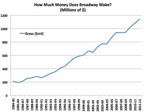 In 2006, the price of a average ticket was $6.55, nearly 30 percent less than the average ticket price in 2015. Why Are Broadway Tickets So Expensive?