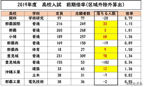 良 和歌山 島根 鳥取 岡山 広島 山口 香川 徳島 高知 愛媛 福岡 佐賀 長崎 大分 熊本 宮崎 鹿児島 沖縄. 【速報】2021年 沖縄県高校入試 推薦倍率 | 沖縄進学塾