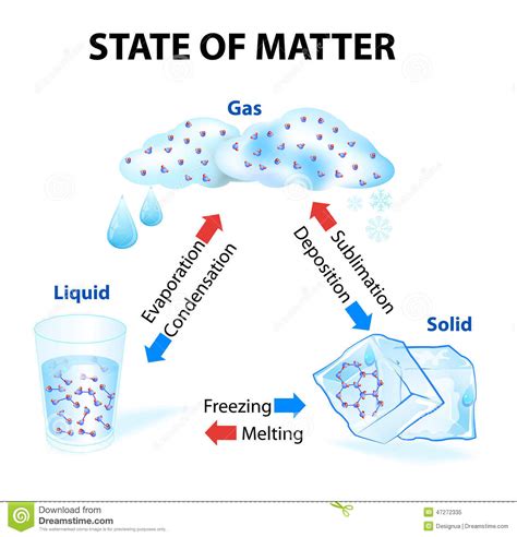 The word 'matter' describes all the 'stuff' that is made of particles and which has mass. State Of Matter Stock Vector - Image: 47272335