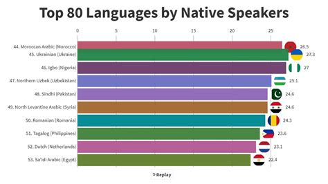 Top 80 Languages By Native Speakers Youtube