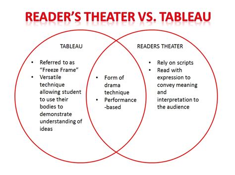 A play, opera, mime, ballet, etc drama in this sense refers to a play that is neither a comedy nor a tragedy—for example, zola's. Readers' Theater vs. Tableau - Reader's Theater in the Elementary Classroom