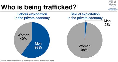 Human Trafficking Statistics Worldwide