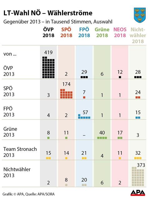 nÖ wahl fast 150 000 fpÖ nationalratswähler blieben zu hause