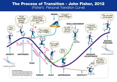 Change Toolkit The John Fisher Personal Transition Curve