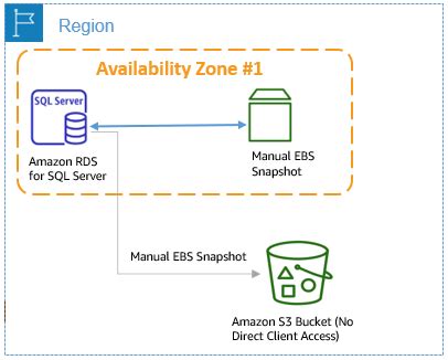 Backup And Restore Strategies For Amazon Rds For Sql Server Data Integration
