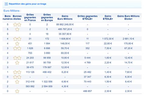 2,639 likes · 19 talking about this. Résultat Euromillion - Tirage du vendredi 23 février 2018: numéros et codes gagnants