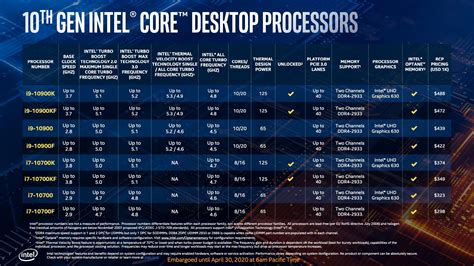 Intel Core I9 10900k Is Official Boosting Up To 53 Ghz Core I7 And