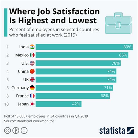The Countries With The Highest And Lowest Job Satisfaction World