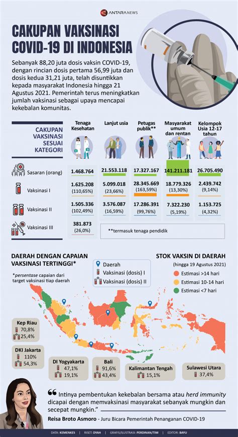 Cakupan Vaksinasi Covid Di Indonesia Infografik Antara News