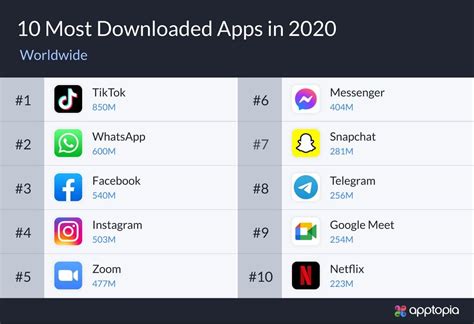 Here Are The 10 Most Downloaded Apps Of 2020