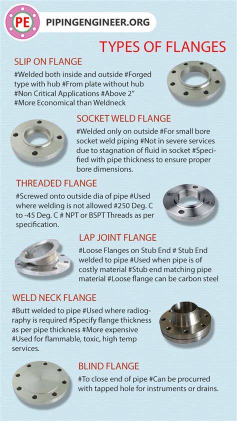 Types Of Flanges The Piping Engineering World