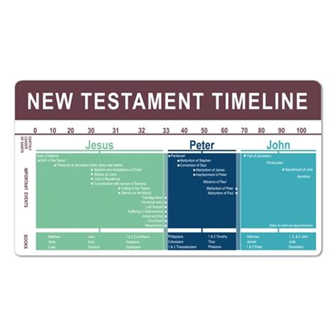 New Testament Timeline Bookmark In Bookmarks Ldp