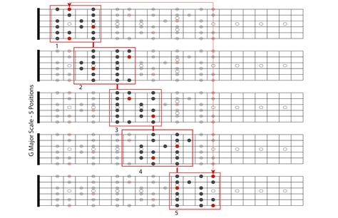 G Major Scale 5 Positions The Gear Page