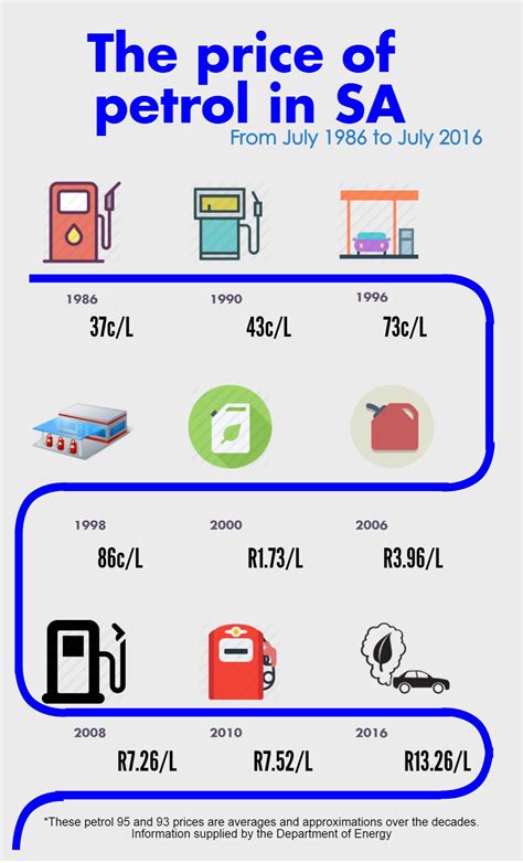 Ron95 costs rm2.20 per litre. Infographic: The price of petrol from 1986 to 2016 | North ...