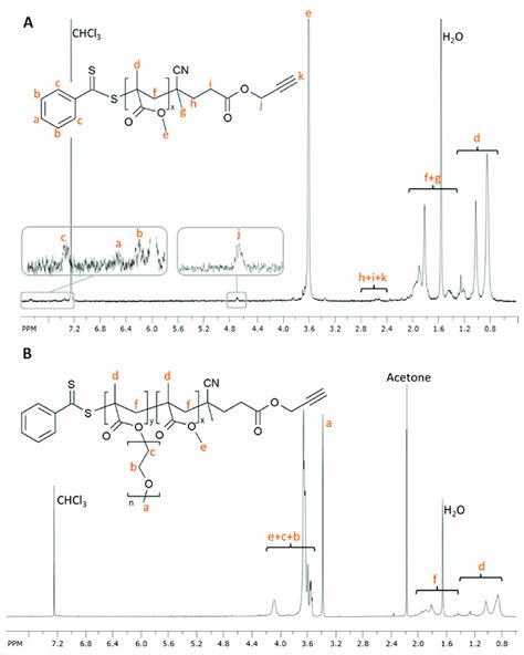 1 H NMR Spectra In CDCl3 Of A PMMA Alk And B POEGMA B PMMA Alk