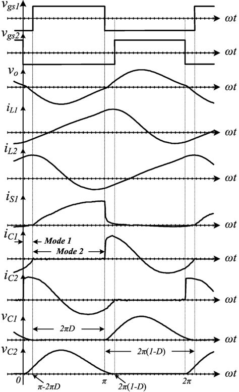 Theoretical waveforms. | Download Scientific Diagram