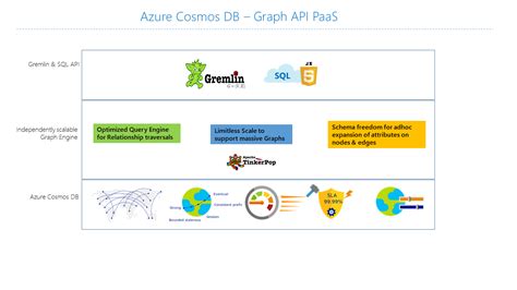 Introduction To Azure Cosmos Db Gremlin Api Microsoft Docs