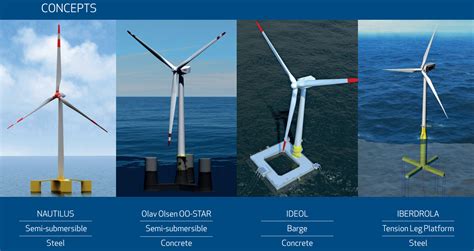 Lifes50plus Innovative Floating Offshore Wind Energy