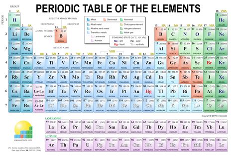 It explains the periodicity of the properties of the elements and relates them to their electronic configurations. High Resolution Periodic Table Of Elements 2019 Hd