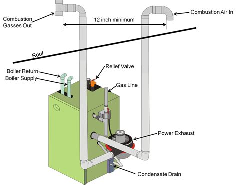 Gas Fired Condensing Boiler Is Installed As A Direct Vent Appliance