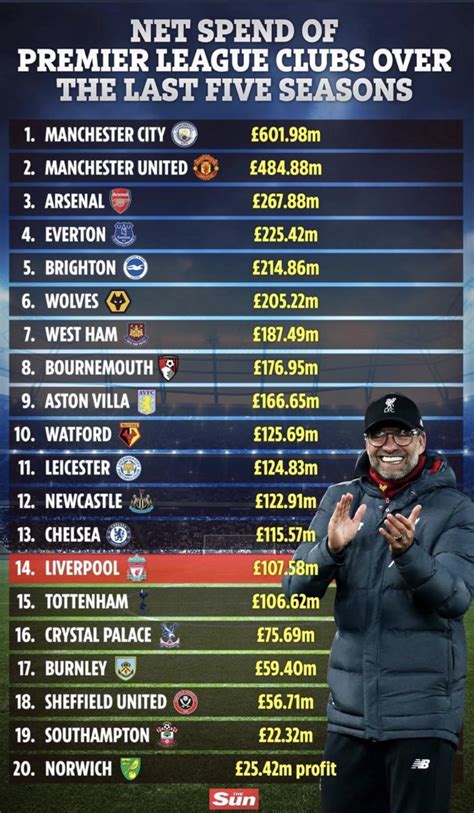 💷 Net Spend Of The Premier League Clubs Over The Last Five Seasons R