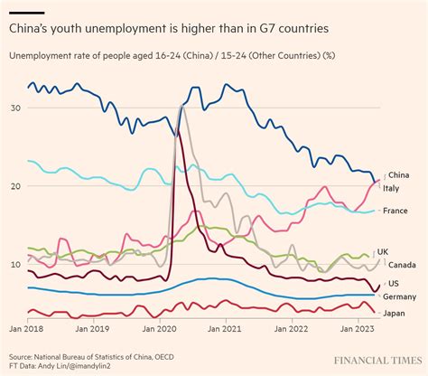 Ian Bremmer On Twitter In May 2023 21 Of Chinese 16 24 Year Olds Were Unemployed China’s