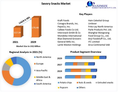 Savory Snacks Market Global Industry Analysis And Forecast 2022 2029