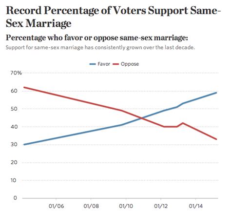 Poll Support For Gay Marriage Has Risen To An All Time High The Wall Street Jour Scoopnest